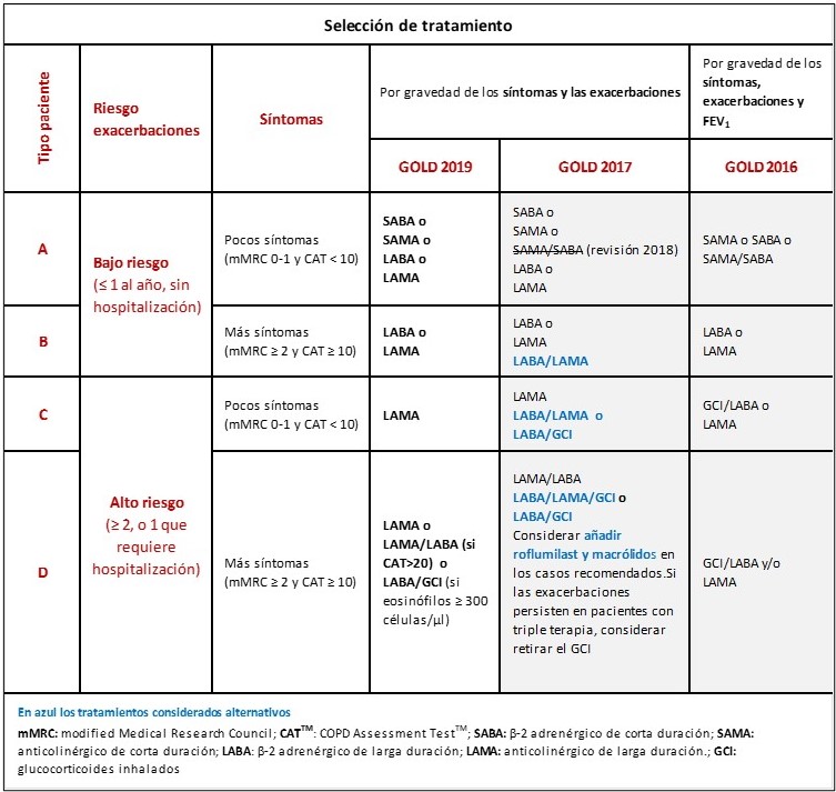 portal-del-medicamento-novedades-en-el-manejo-de-la-epoc-estable-gold